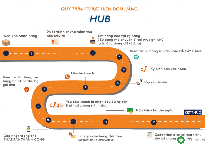 Cùng Blog Thuật Ngữ tìm hiểu kho BN HUB ở đâu?